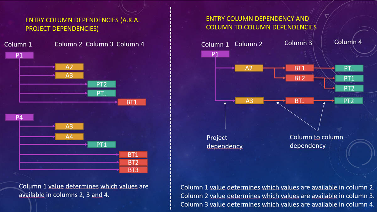 Entry Column Dependencies